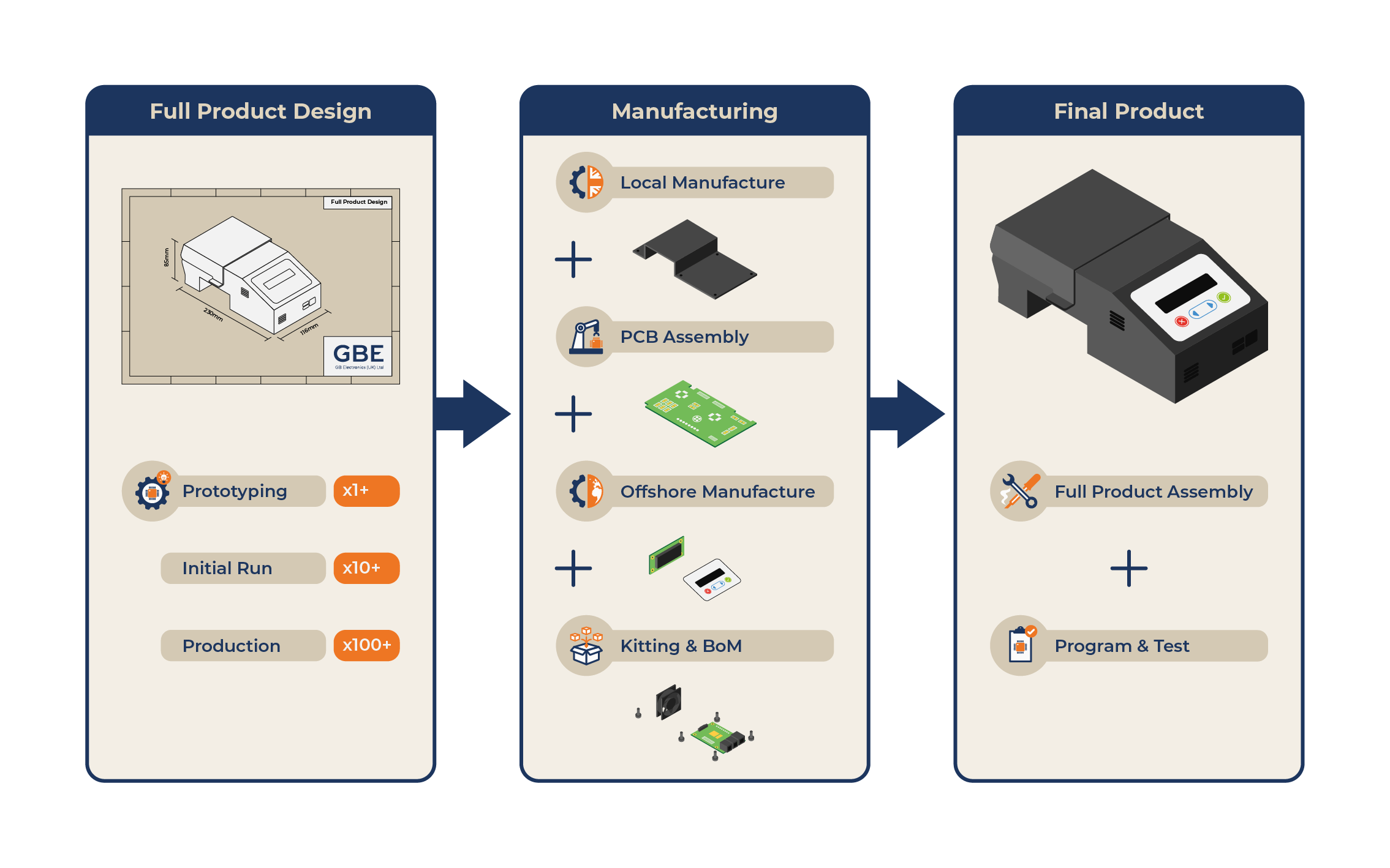 A graphic illustration demonstrating the processes GB Electronics undertakes from full product design to manufacturing to the final product.